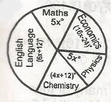 The pie chart above shows the statistical distribution of 80 students in five subject in an examination .Calculate how many students offer Mathematics .